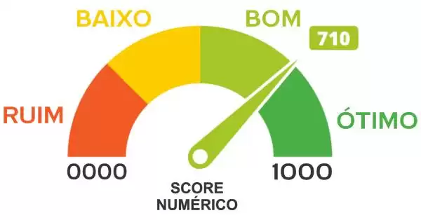 Ilustração representando a evolução da pontuação de crédito.